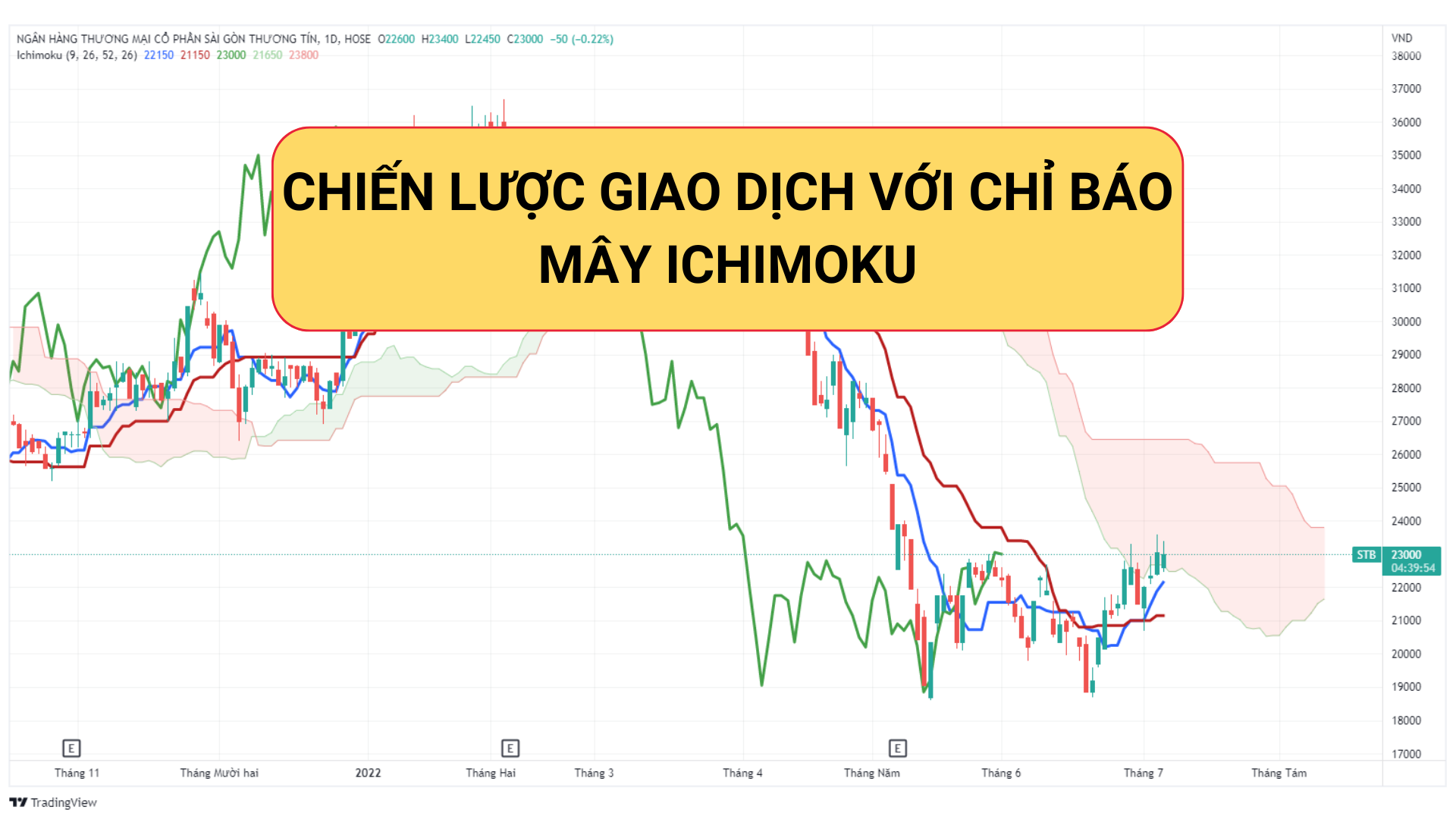 Chiến lược giao dịch với chỉ báo mây Ichimoku