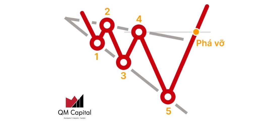 Mẫu hình tam giác mở rộng tăng giá (Bullish Expanding Triangle) là gì? Chiến lược giao dịch với tam giác mở rộng