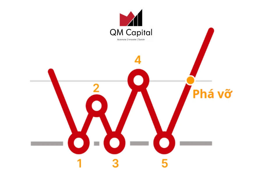 Mẫu hình ba đáy (Triple bottom) là gì?  Lợi ích khi sử dụng mẫu hình ba đáy trong giao dịch?