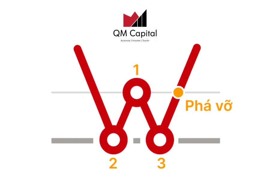 Mẫu hình hai đáy (Double Bottom) là gì? Những chiến lược giao dịch phổ biến nào được sử dụng cho mẫu hình hai đáy?