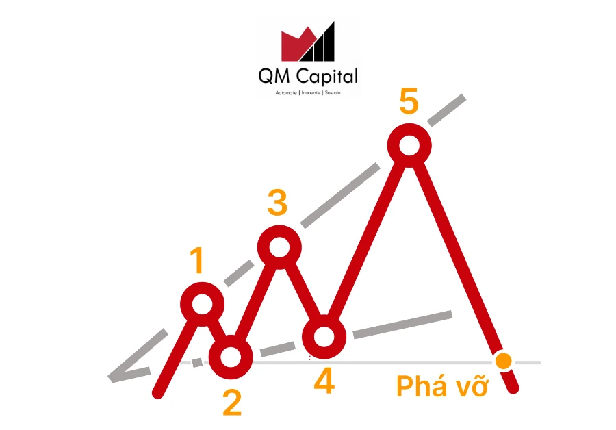 Bearish Expanding Triangle là gì? Những phân tích và ứng dụng của Bearish Expanding Triangle trong Đầu tư Chứng khoán