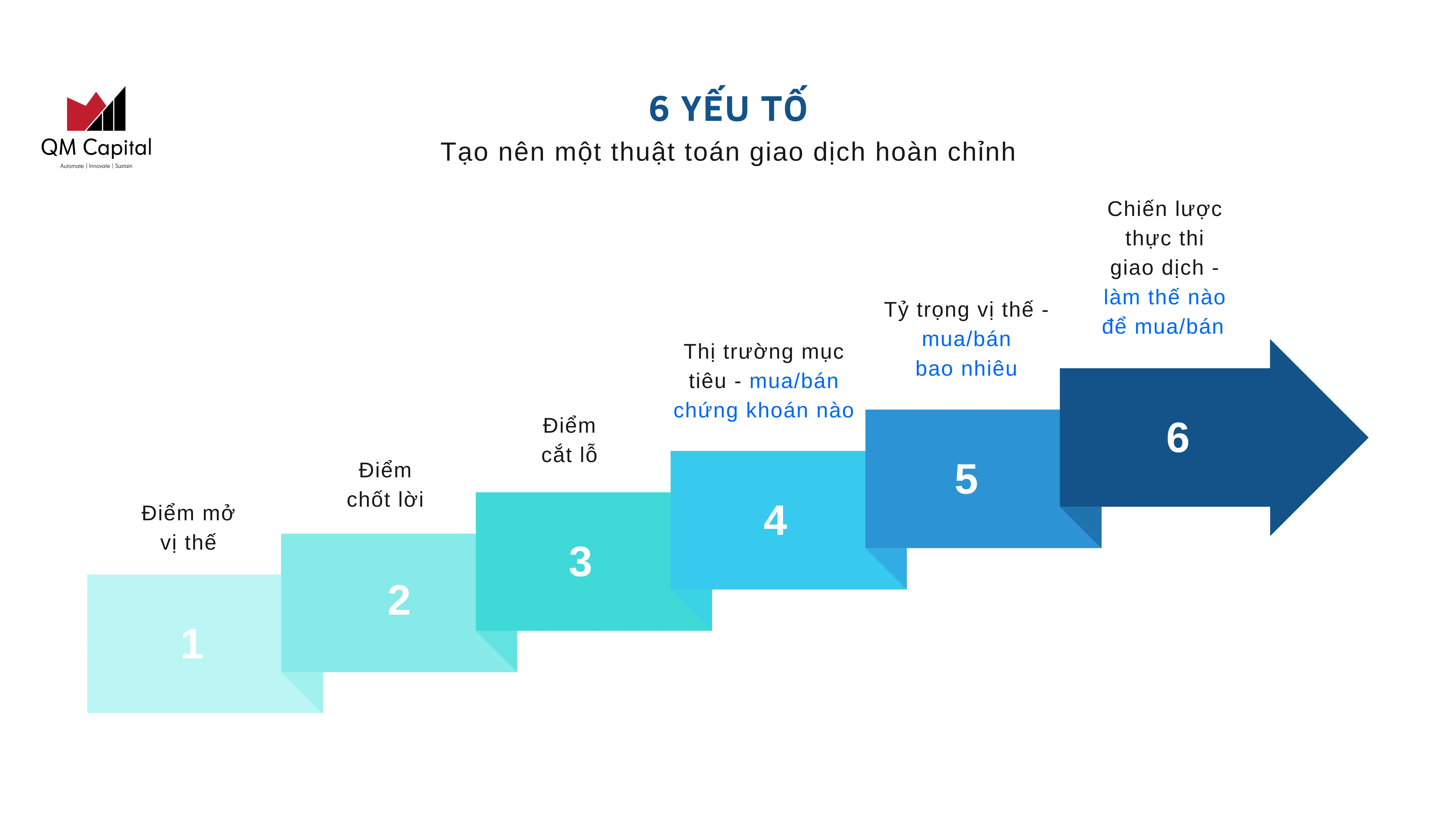 6 yếu tố tạo nên một thuật toán giao dịch hoàn chỉnh