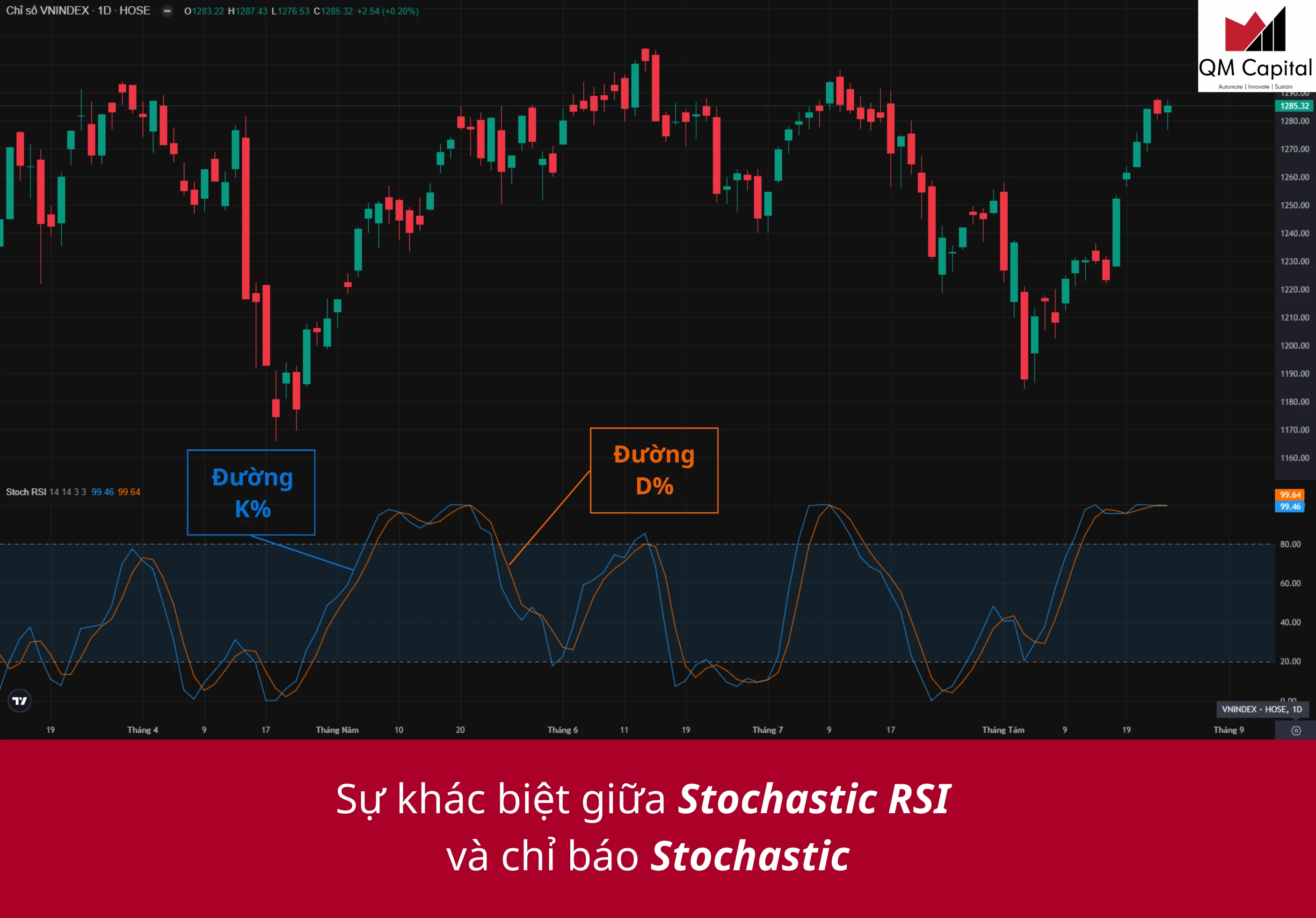 Chỉ báo Stochastic RSI (StochRSI) là gì? Sự khác biệt giữa Stochastic RSI và chỉ báo Stochastic